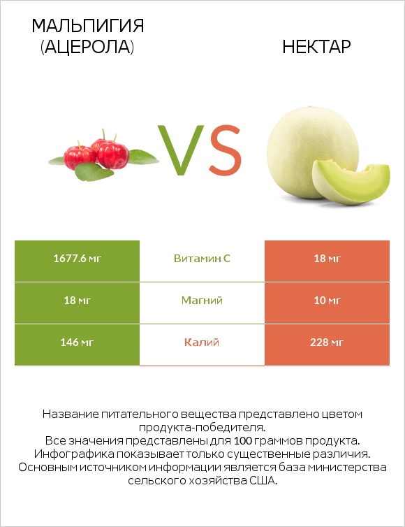 Мальпигия (ацерола) vs Нектар infographic