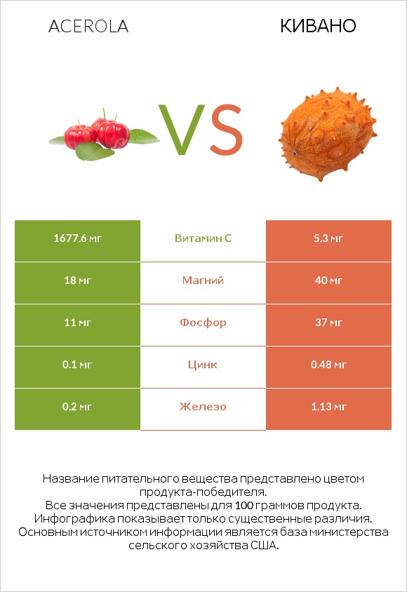 Acerola vs Кивано infographic