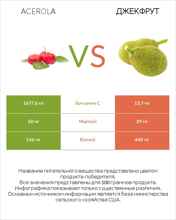 Acerola vs Джекфрут infographic