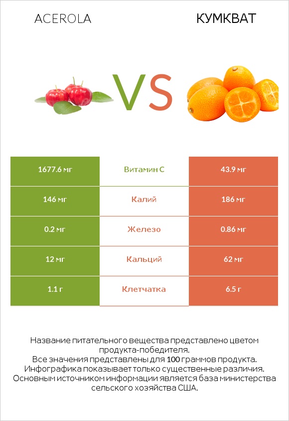 Acerola vs Кумкват infographic
