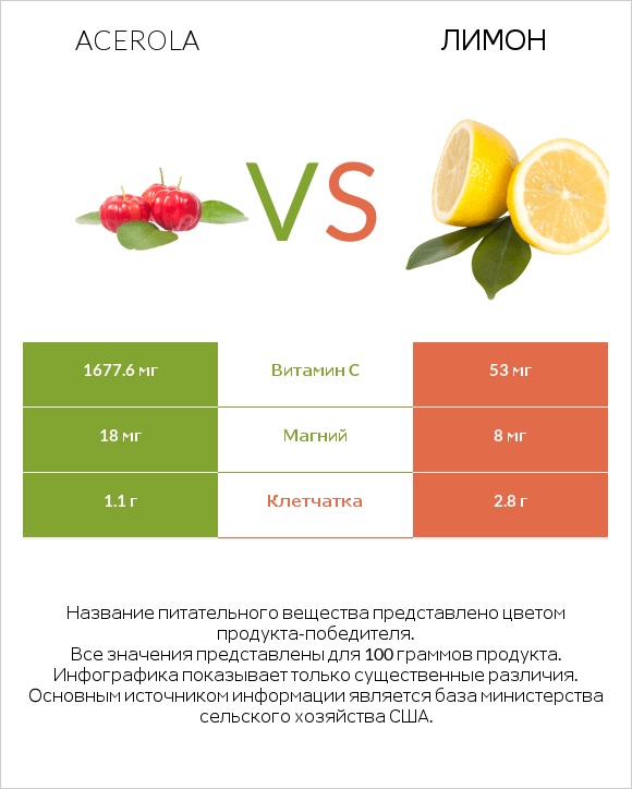 Acerola vs Лимон infographic