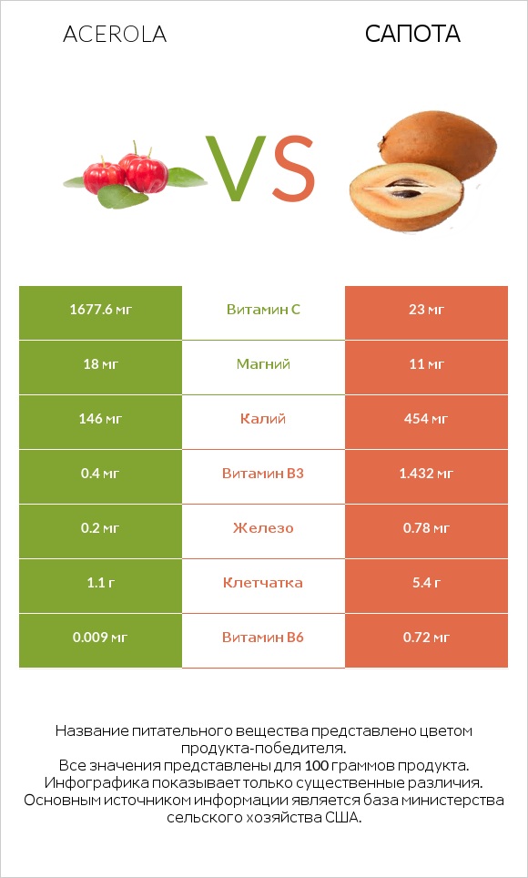 Acerola vs Сапота infographic