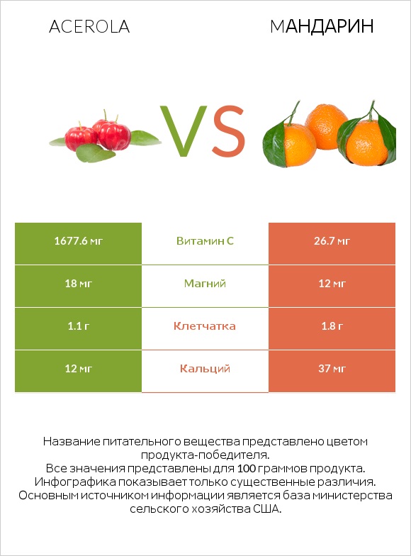 Acerola vs Mандарин infographic