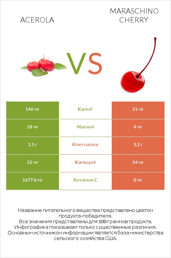 Acerola vs Maraschino cherry infographic