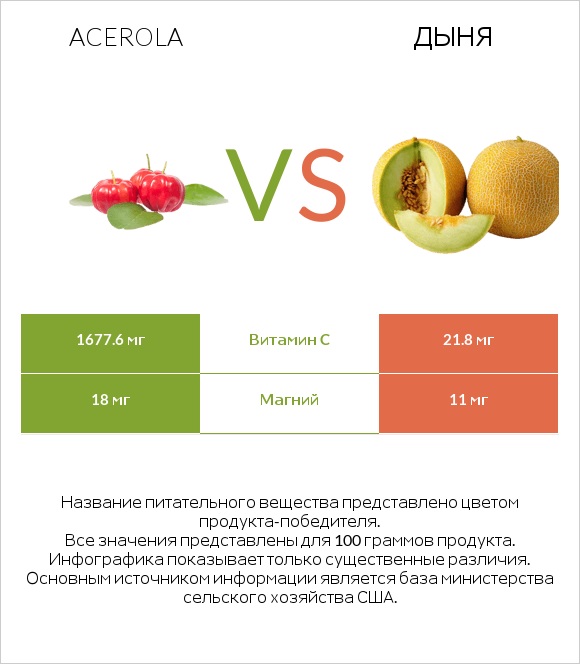 Acerola vs Дыня infographic