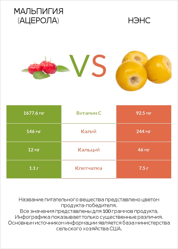 Мальпигия (ацерола) vs Нэнс infographic