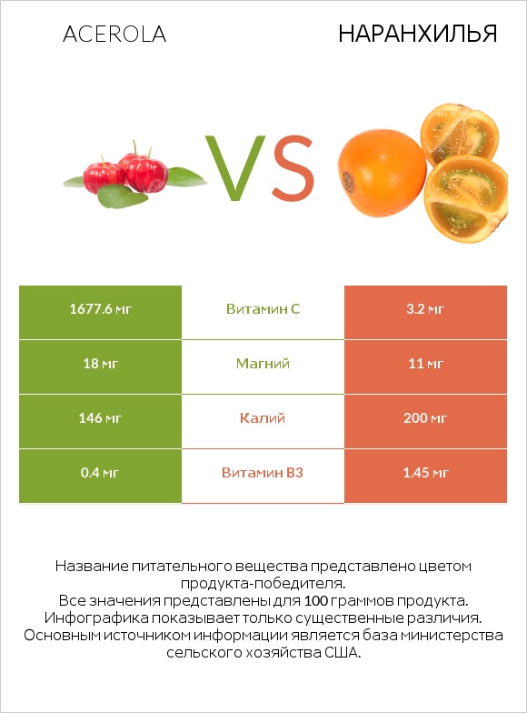 Acerola vs Наранхилья infographic