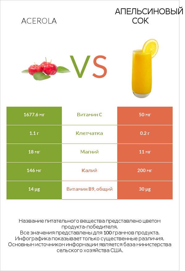 Acerola vs Апельсиновый сок infographic