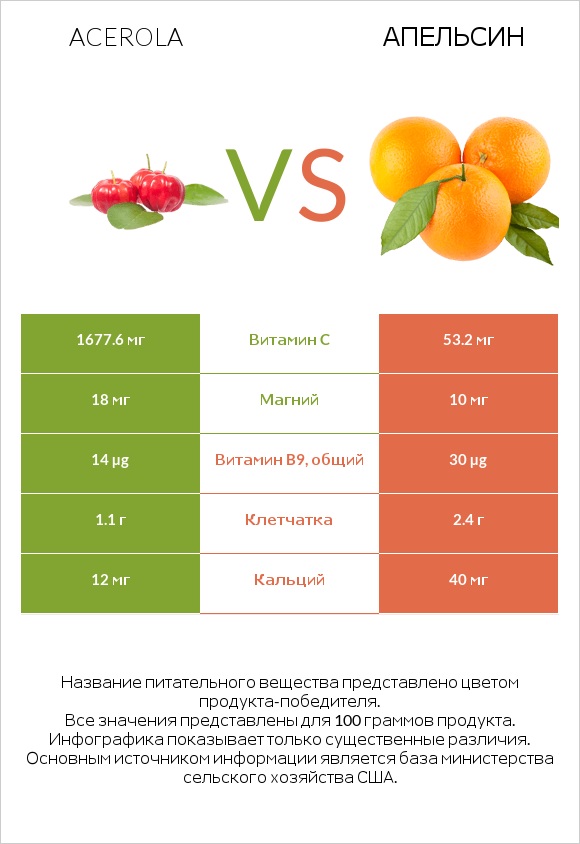 Acerola vs Апельсин infographic