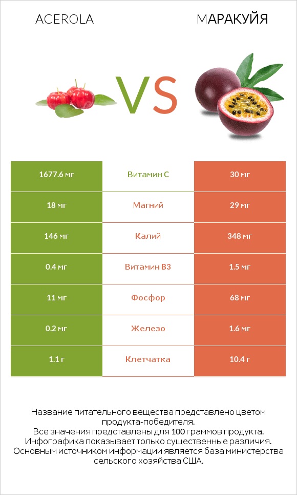 Acerola vs Mаракуйя infographic