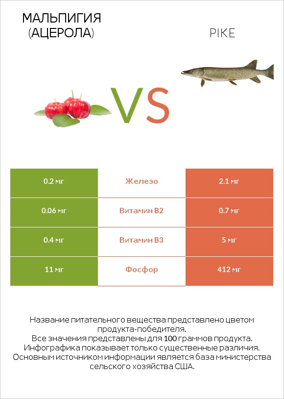 Мальпигия (ацерола) vs Pike infographic