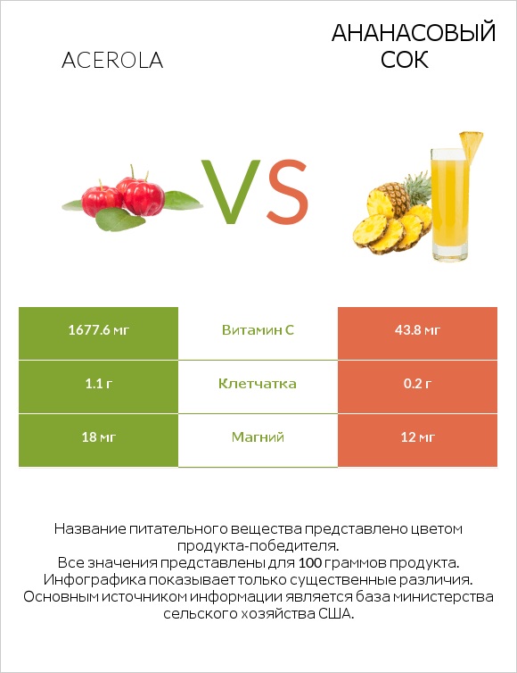 Acerola vs Ананасовый сок infographic