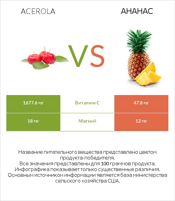 Acerola vs Ананас infographic