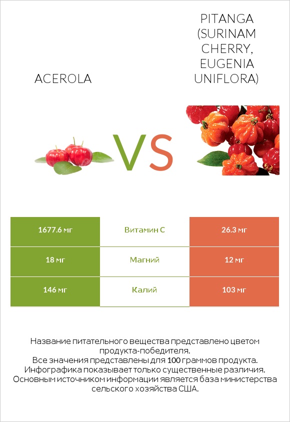 Acerola vs Pitanga (Surinam cherry, Eugenia uniflora) infographic