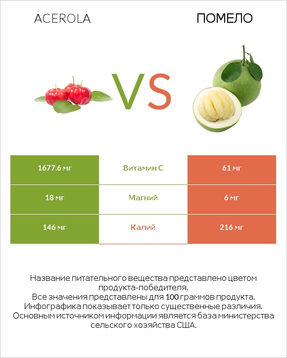 Acerola vs Помело infographic