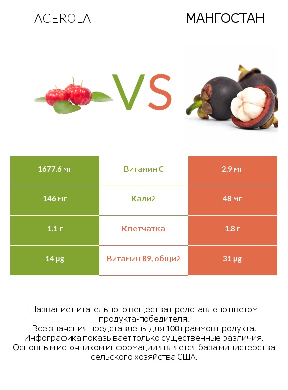 Acerola vs Мангостан infographic