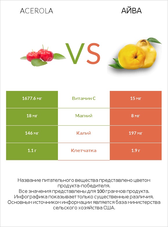 Acerola vs Айва infographic
