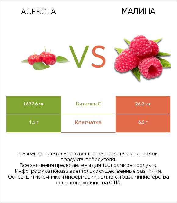 Acerola vs Малина infographic