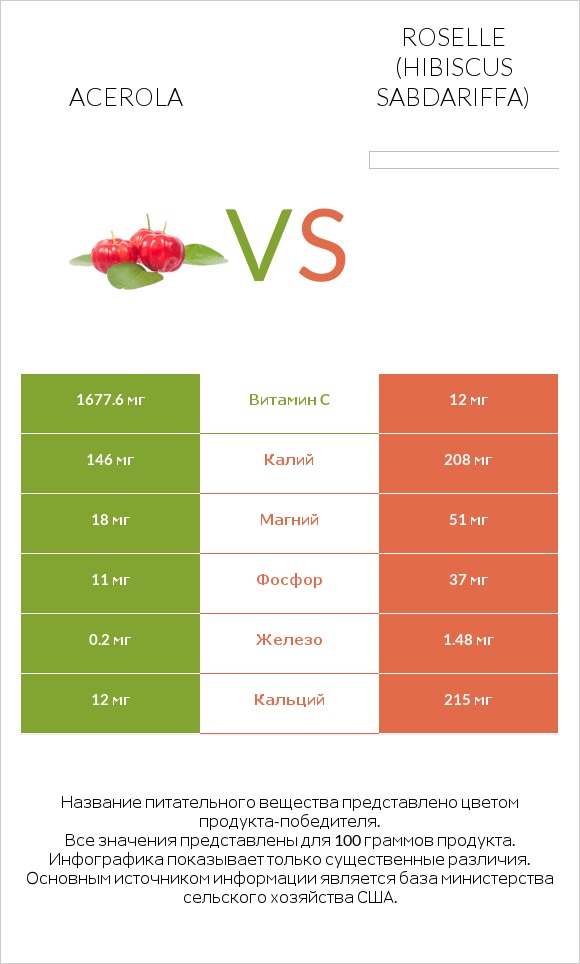 Acerola vs Roselle (Hibiscus sabdariffa) infographic