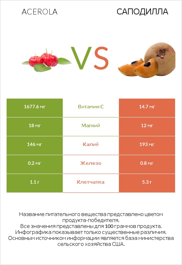Acerola vs Саподилла infographic