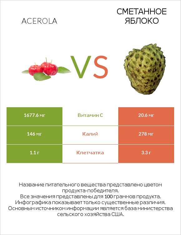 Acerola vs Сметанное яблоко infographic