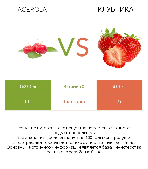 Acerola vs Клубника infographic