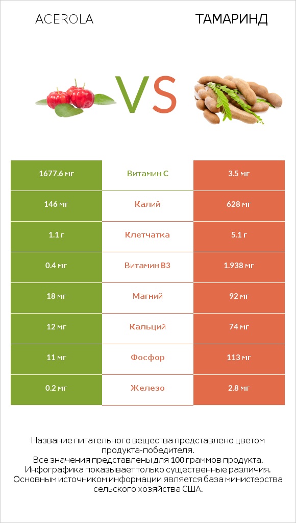 Acerola vs Тамаринд infographic