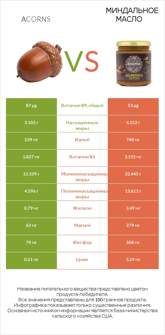 Acorns vs Миндальное масло infographic