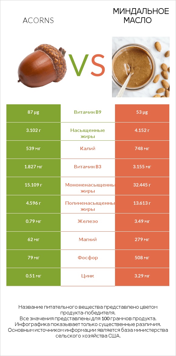 Acorns vs Миндальное масло infographic