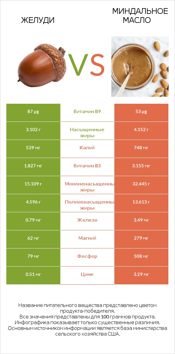 Желуди vs Миндальное масло infographic