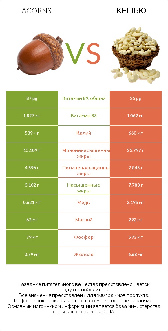 Acorns vs Кешью infographic