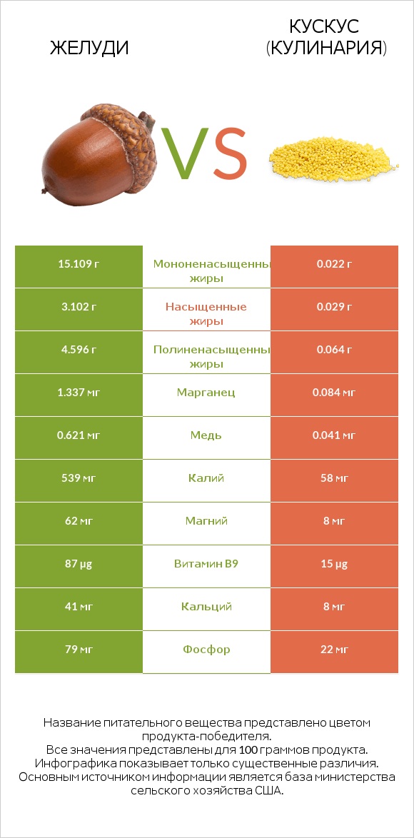 Желуди vs Кускус (кулинария) infographic