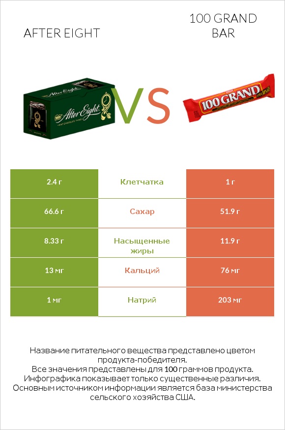 After eight vs 100 grand bar infographic