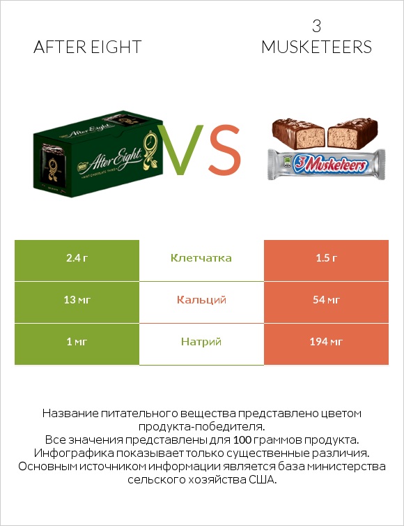 After eight vs 3 musketeers infographic