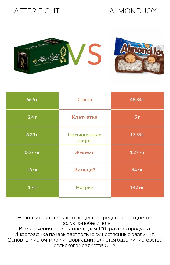 After eight vs Almond joy infographic