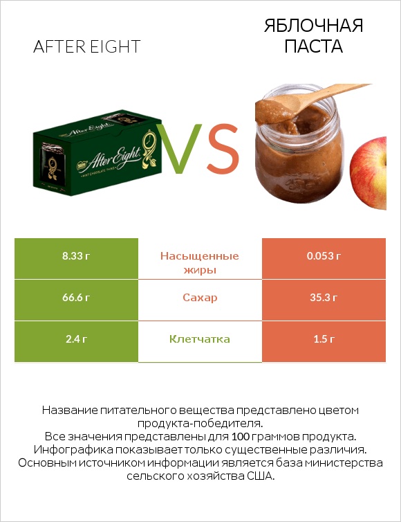 After eight vs Яблочная паста infographic