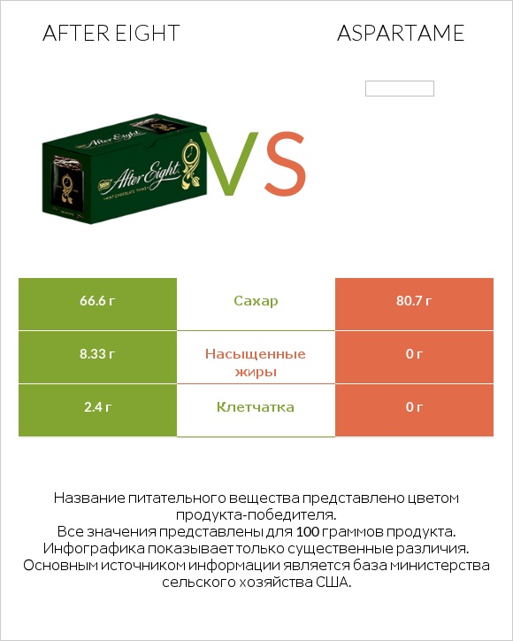 After eight vs Aspartame infographic