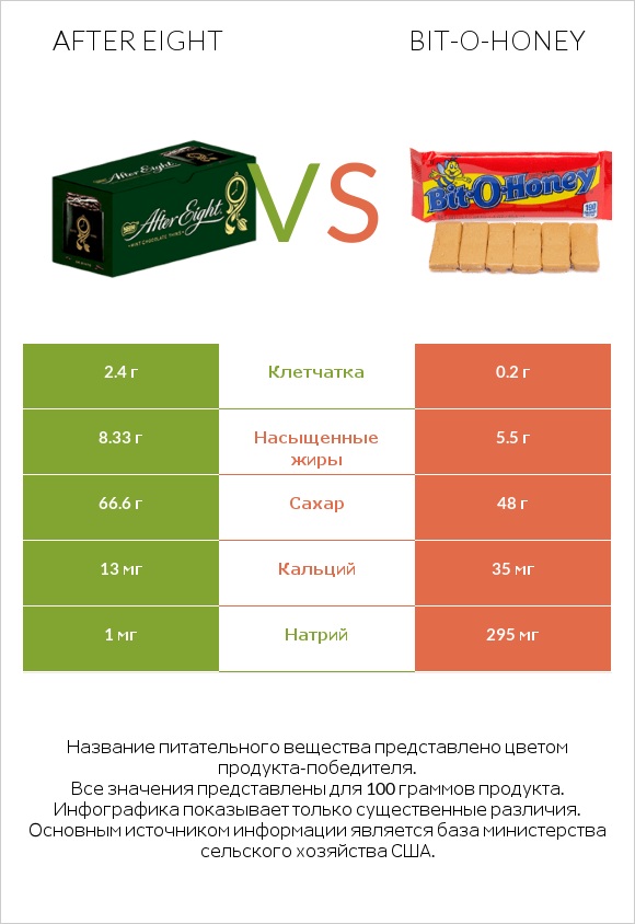 After eight vs Bit-o-honey infographic