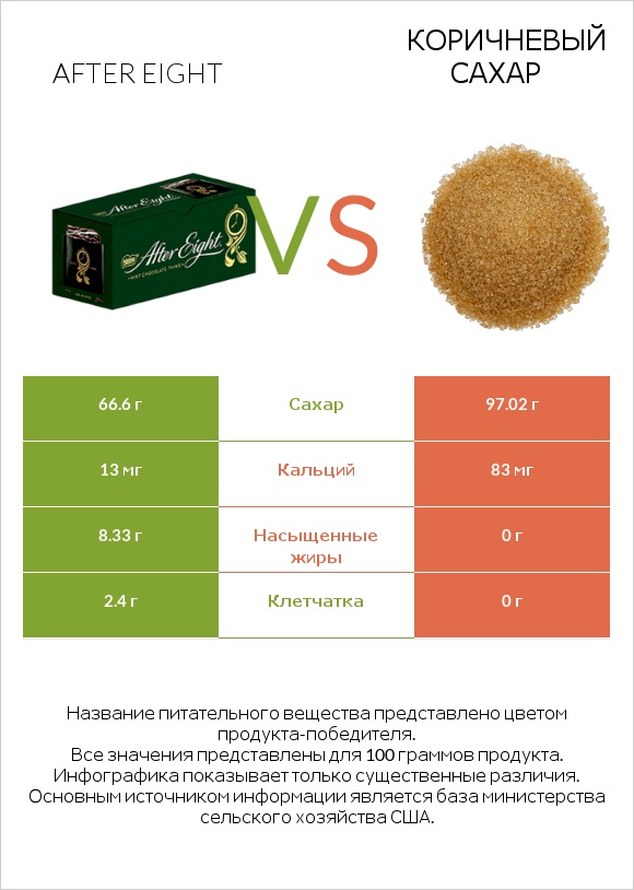 After eight vs Коричневый сахар infographic