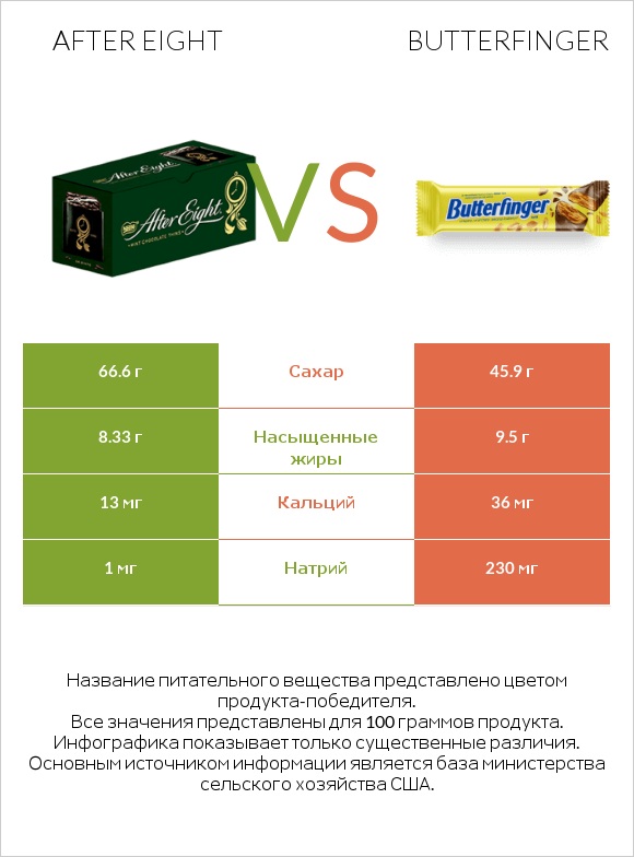 After eight vs Butterfinger infographic