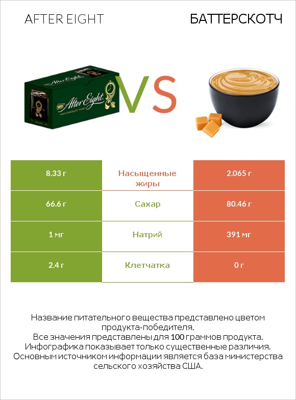 After eight vs Баттерскотч infographic