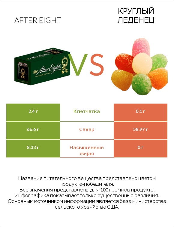 After eight vs Круглый леденец infographic