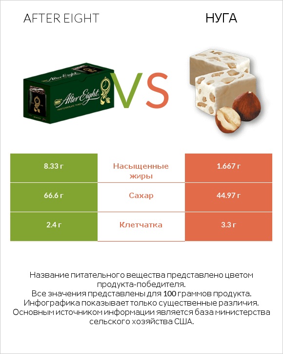 After eight vs Нуга infographic