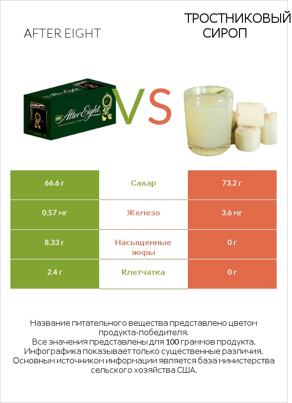 After eight vs Тростниковый сироп infographic