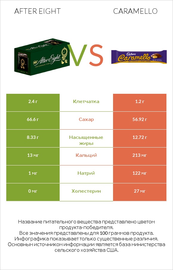 After eight vs Caramello infographic
