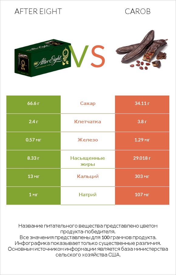 After eight vs Carob infographic