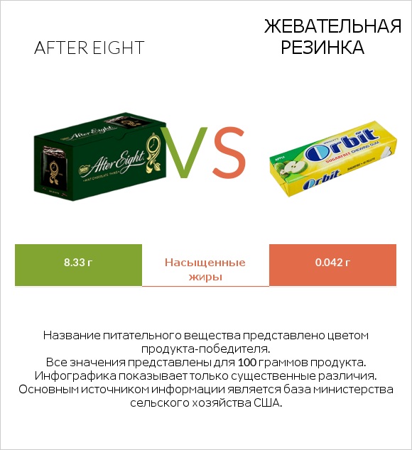 After eight vs Жевательная резинка infographic