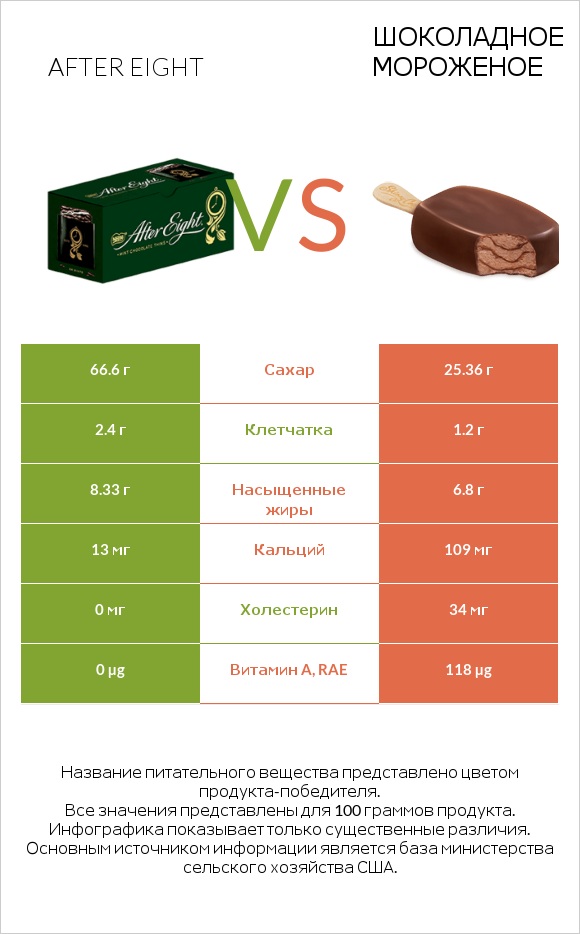 After eight vs Шоколадное мороженое infographic