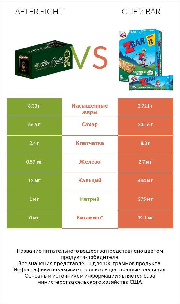 After eight vs Clif Z bar infographic