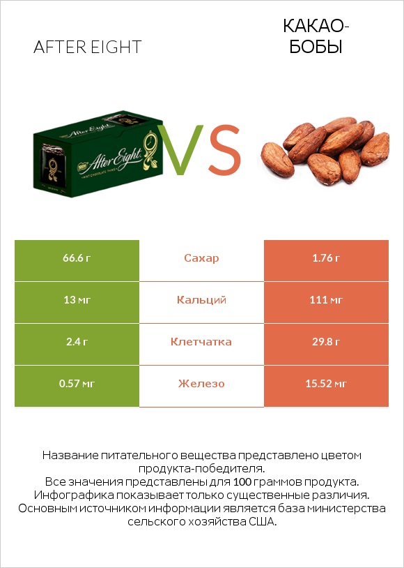 After eight vs Какао-бобы infographic